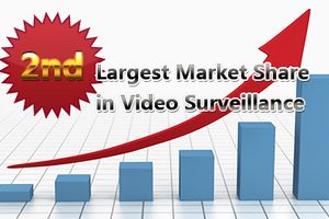 Компания Dahua занимает 2-ю по величине долю рынка систем видеонаблюдения
