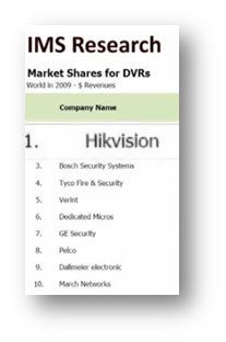 Hikvision - глобальный  поставщик № 1, по данным IMS Research 