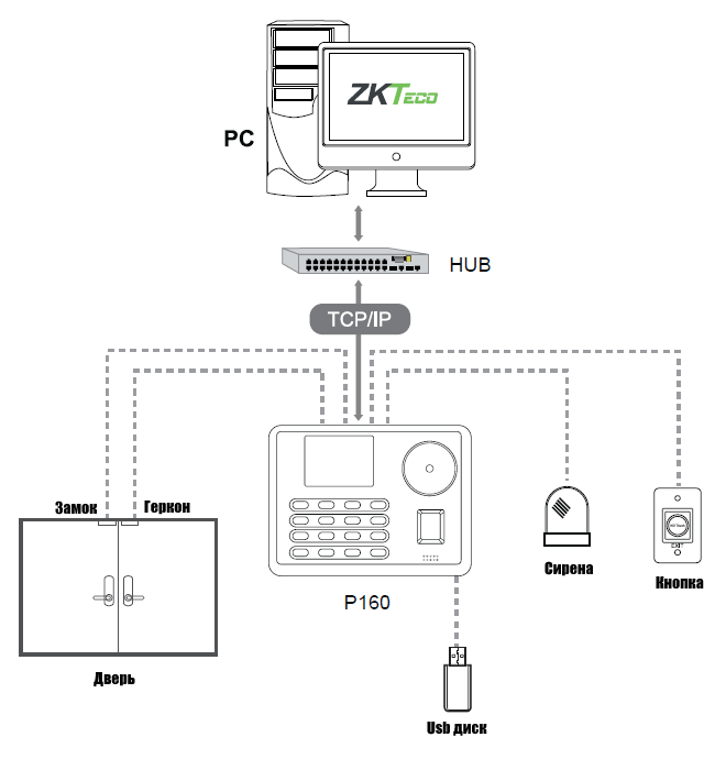 схема подключения биометрического терминала ZKTeco P160